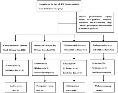 The prophylactic antiemetic therapies in management of differentiated thyroid cancer patients with radioactive iodine therapy: a single-center, non-randomized clinical trial